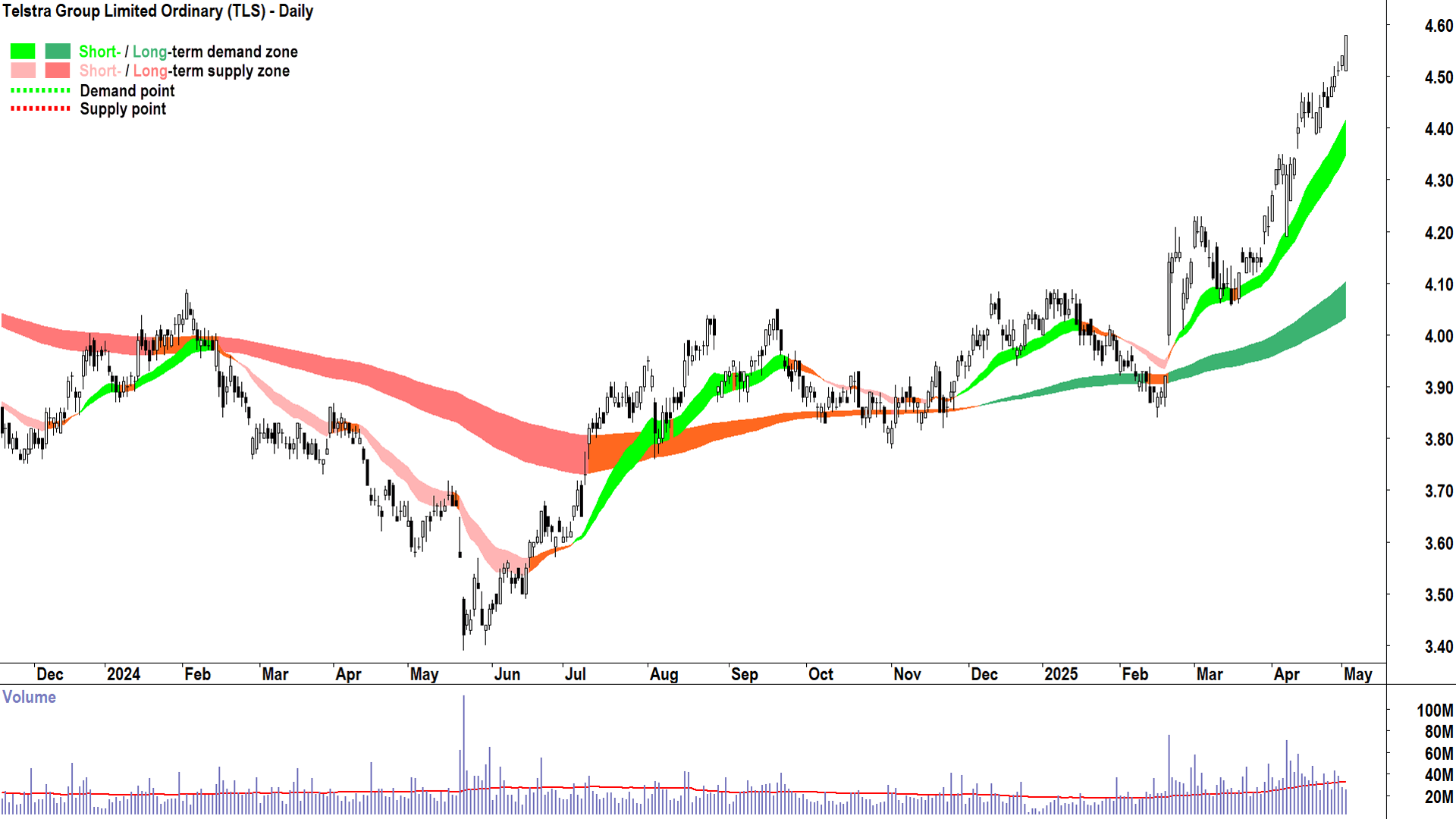 Telstra Group (ASX-TLS) daily chart 2 May 2025