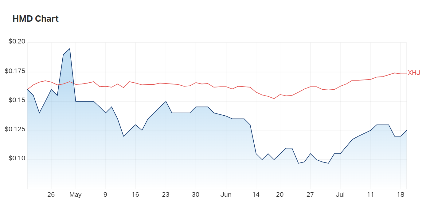 Heramed's three month charts compared to the healthcare index 