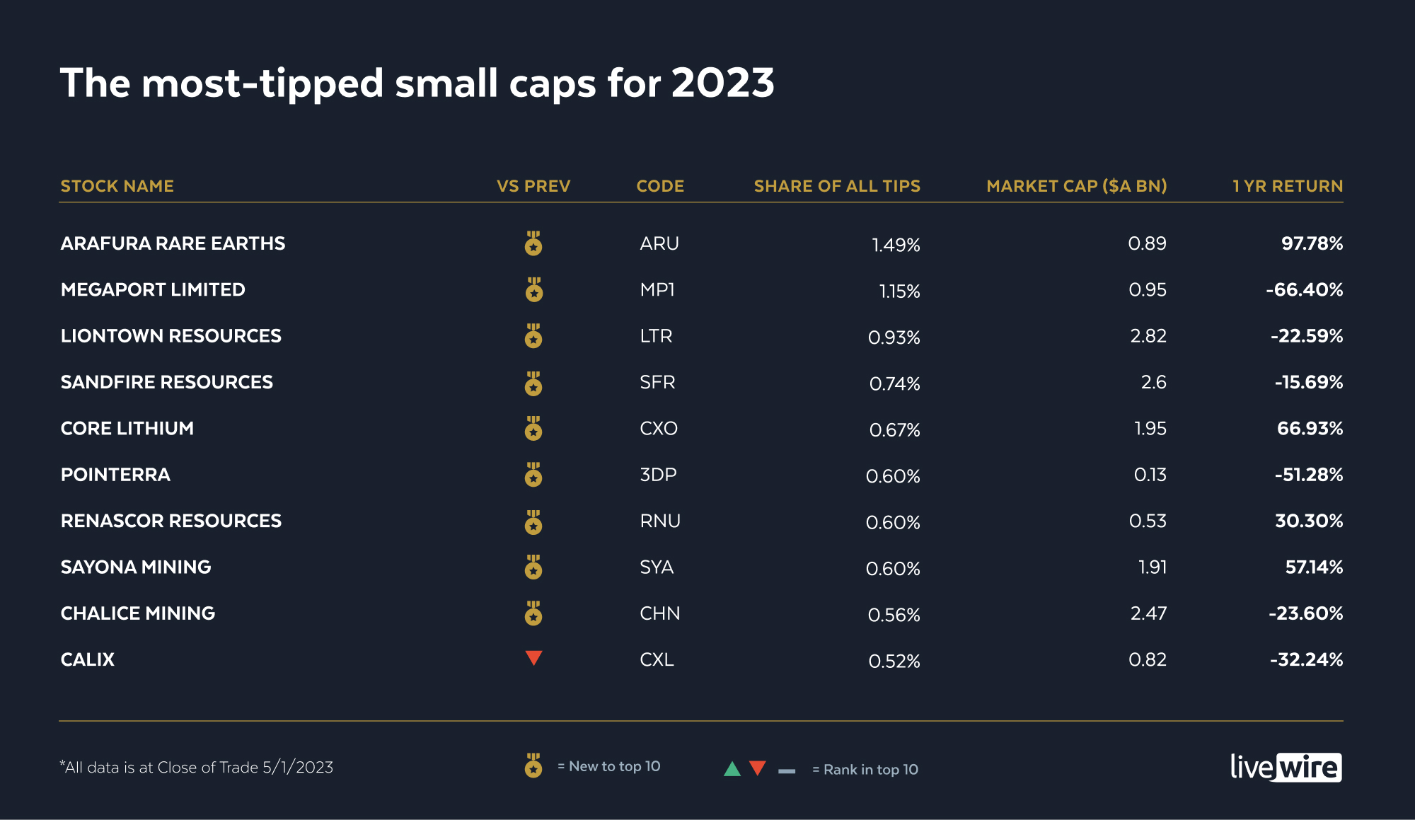 The most-tipped small caps for 2023 (1)