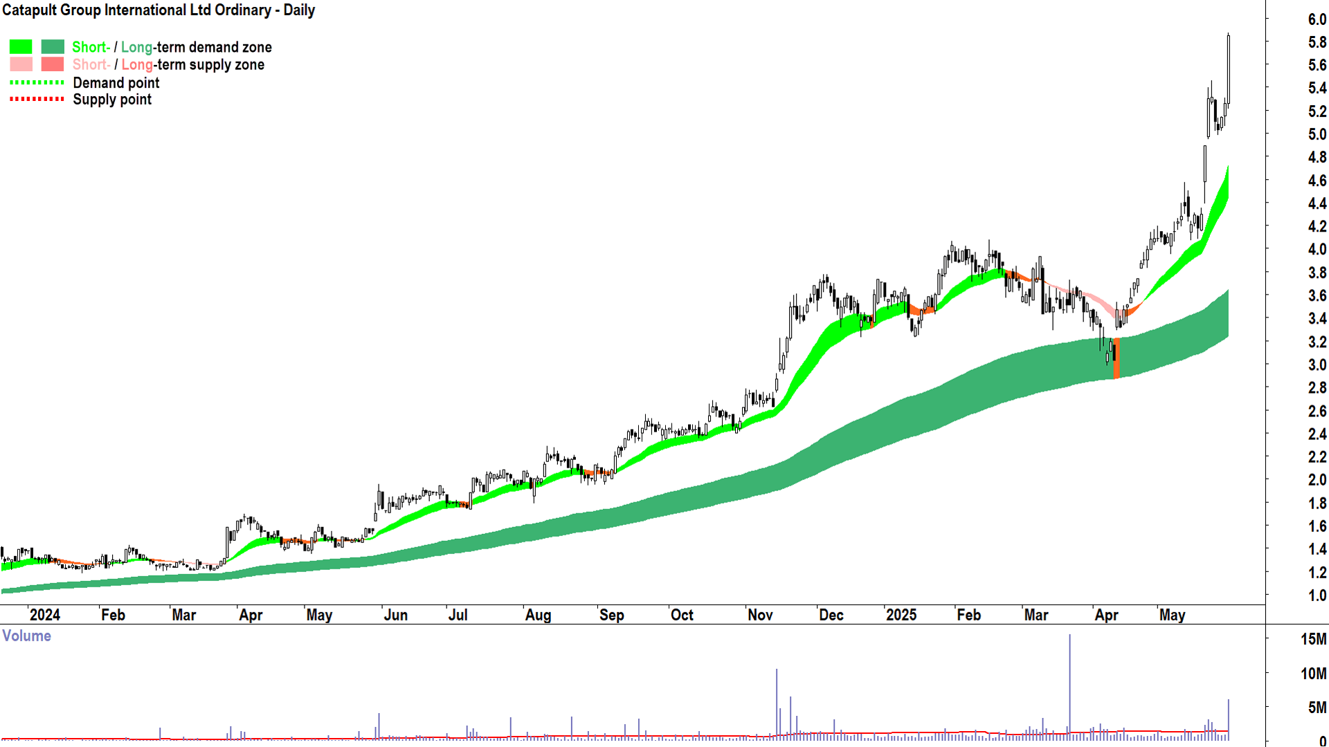 Catapult Group International (ASX-CAT) daily chart 30 May 2025
