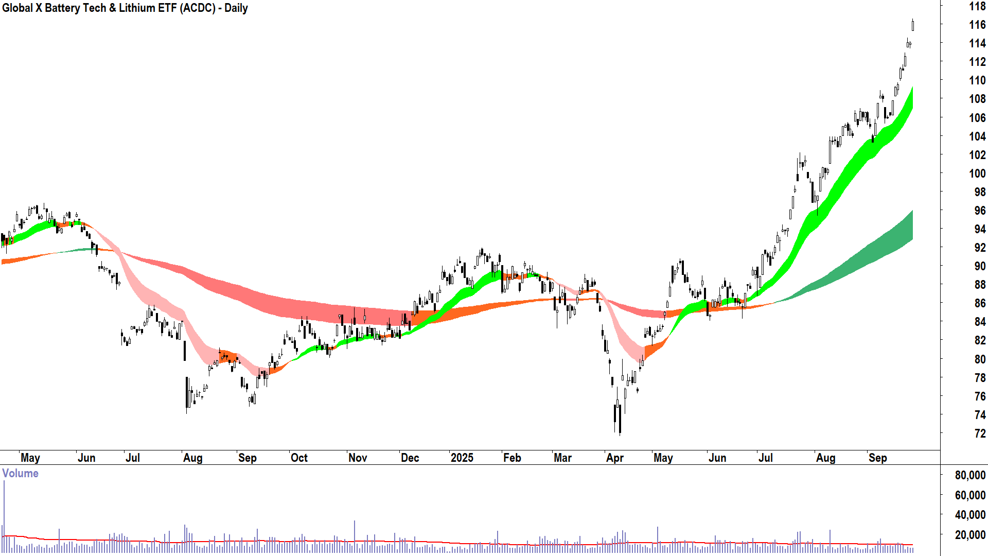 Global X Battery Tech & Lithium ETF (ASX-ACDC) daily chart 25 September 2025