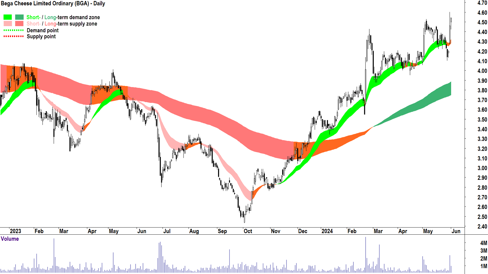 ChartWatch ASX Scans: Car Group, Droneshield, Technology One, Brainchip ...