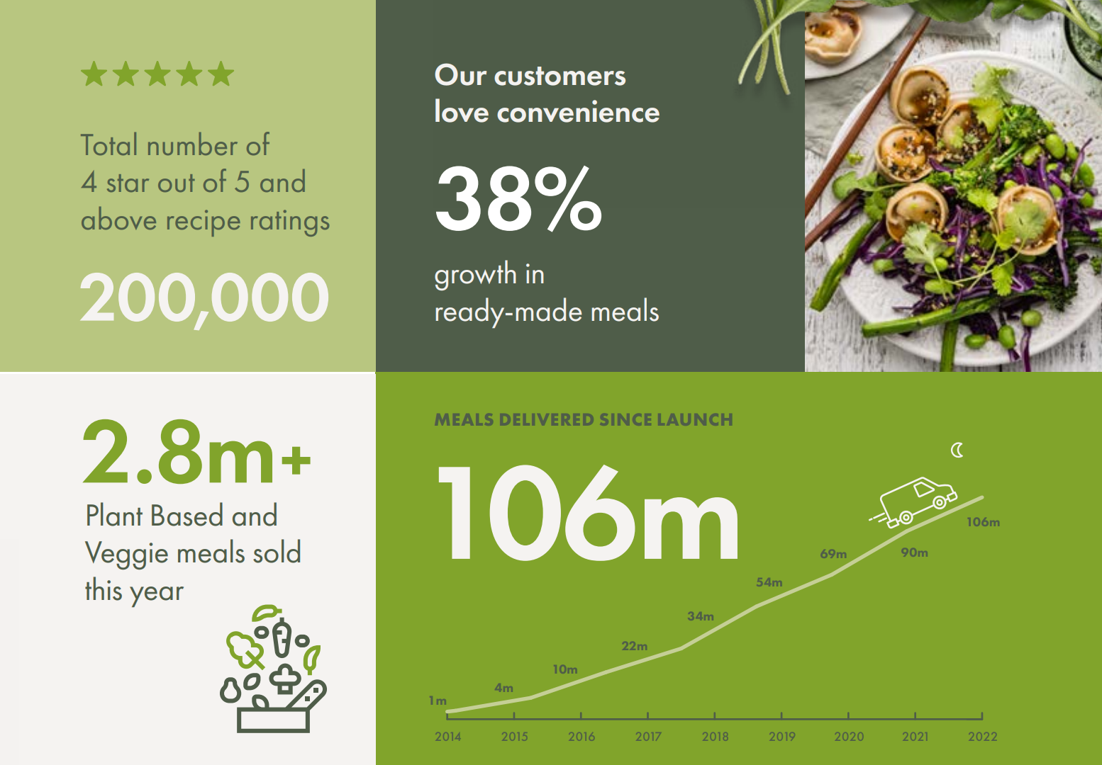 (Source: My Food Bag) An infographic displaying the growth in ready-made meals; vegetarian orders 