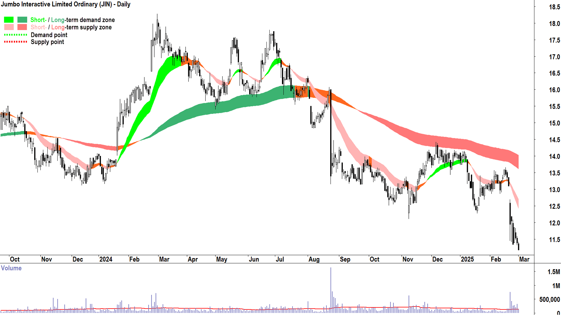 Jumbo Interactive (ASX-JIN) daily chart 3 March 2025