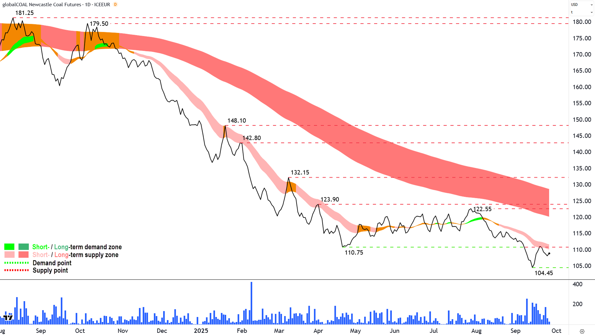 Newcastle Coal Futures (Front month, back-adjusted) ICE chart 25 Sep
