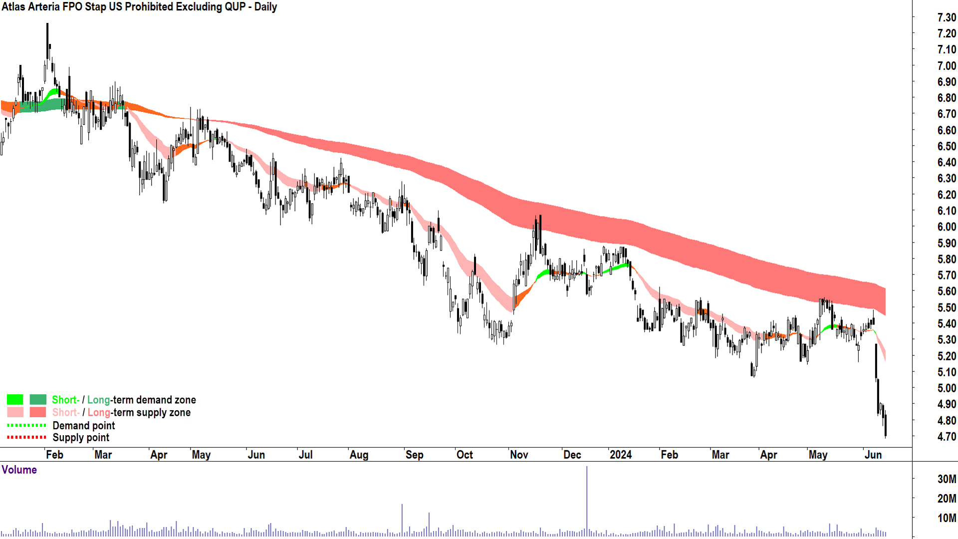 Atlas Arteria (ASX-ALX) chart 15 June 2024