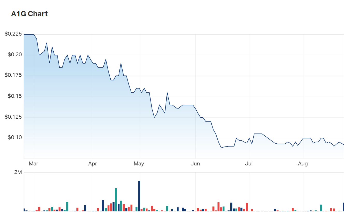 The shape of African Gold's six month charts 