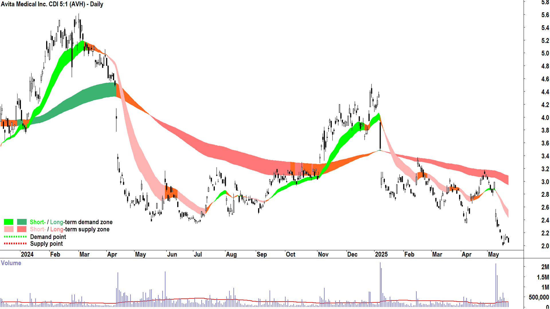 Avita Medical (ASX-AVH) daily chart 22 May 2025