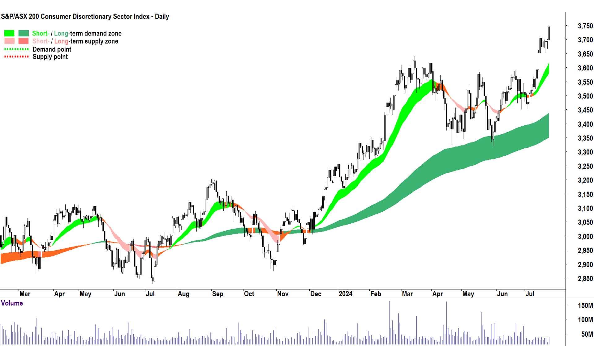Consumer Discretionary (XDJ)