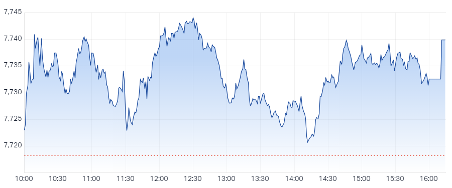 XJO Intraday Chart 3 July 2024
