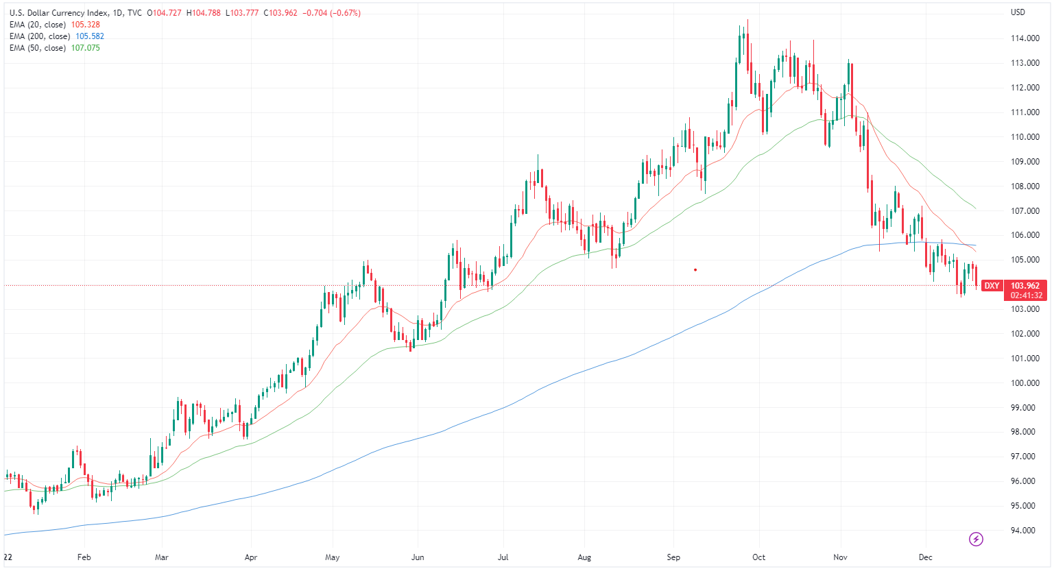 US dollar index