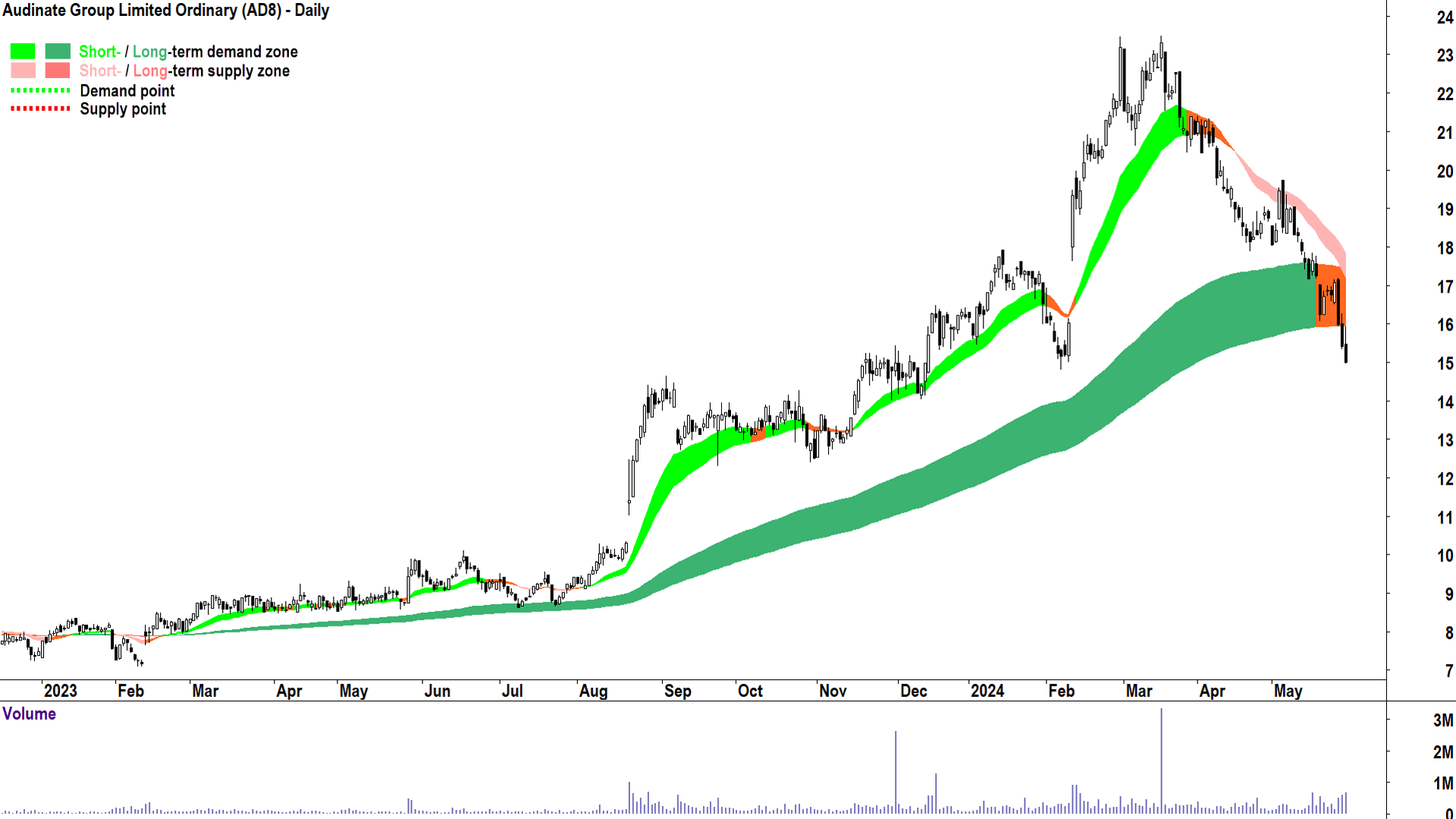 Audinate Group (ASX-AD8) chart 29 May 2024