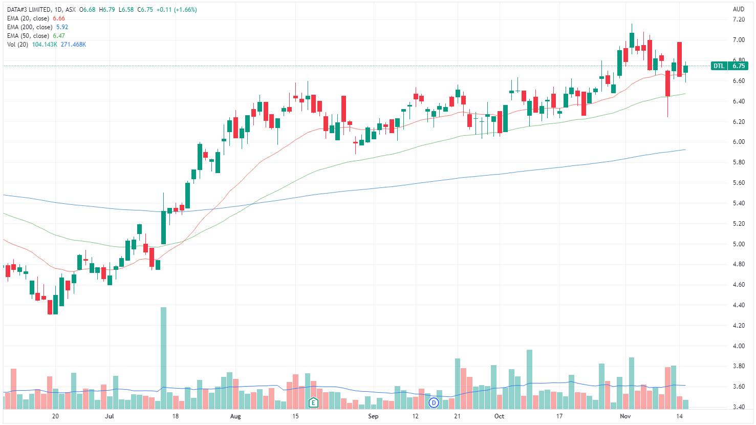 dtl chart