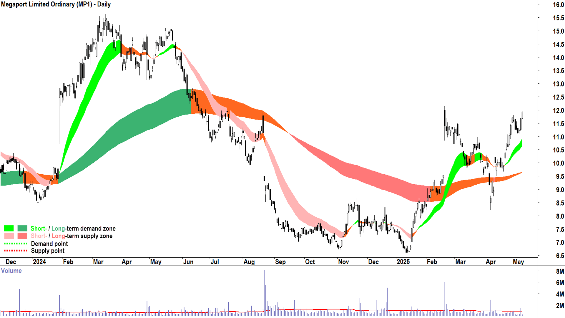 Megaport (ASX-MP1) daily chart 12 May 2025