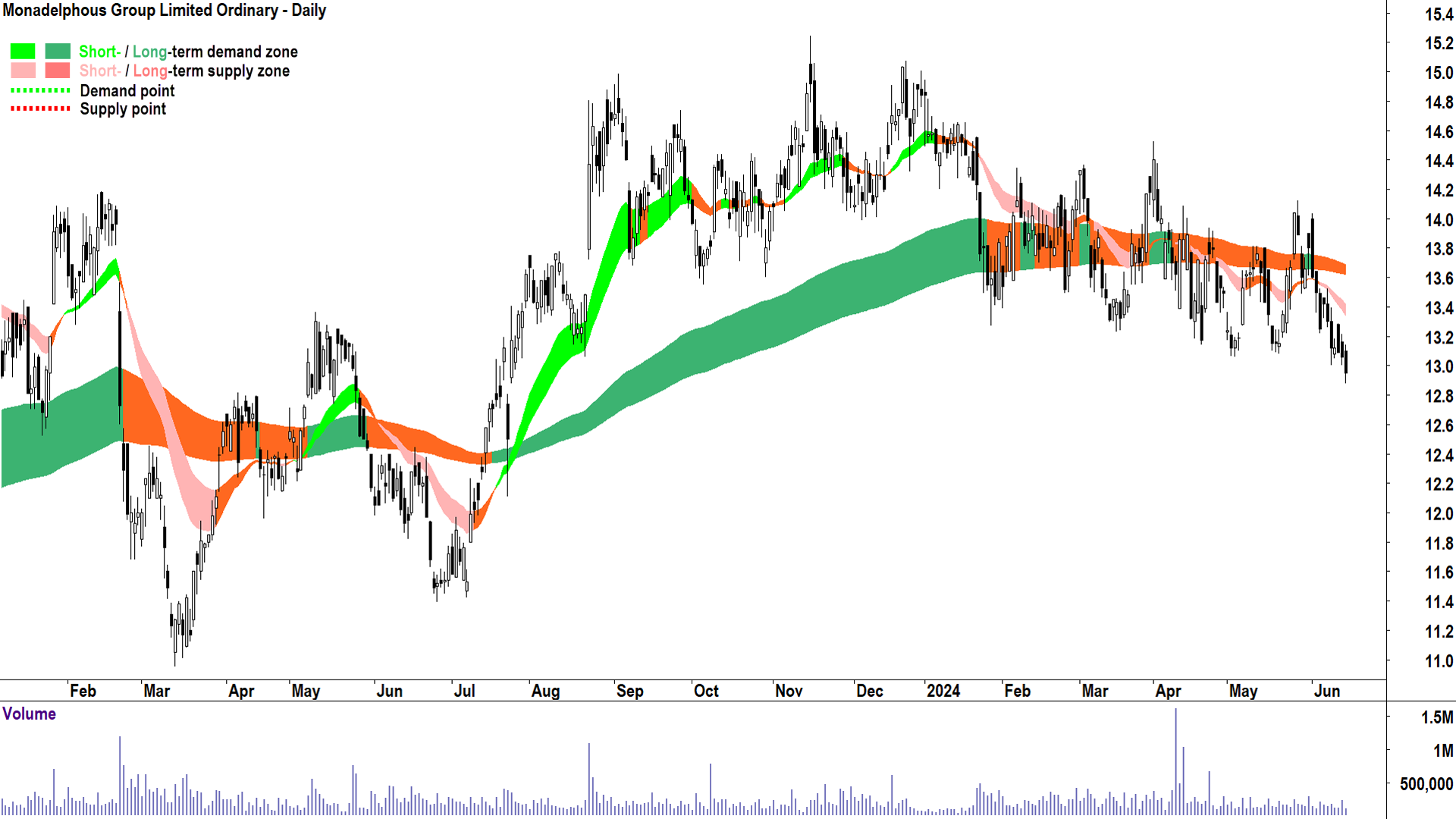 Monadelphous Group (ASX-MND) chart 15 June 2024
