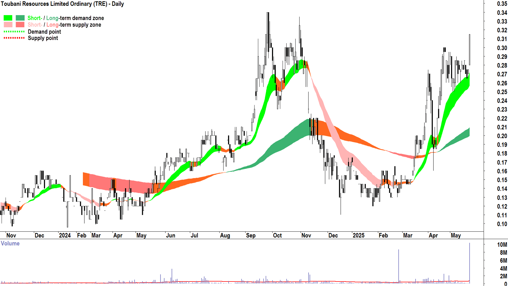 Toubani Resources (ASX-TRE) daily chart 22 May 2025