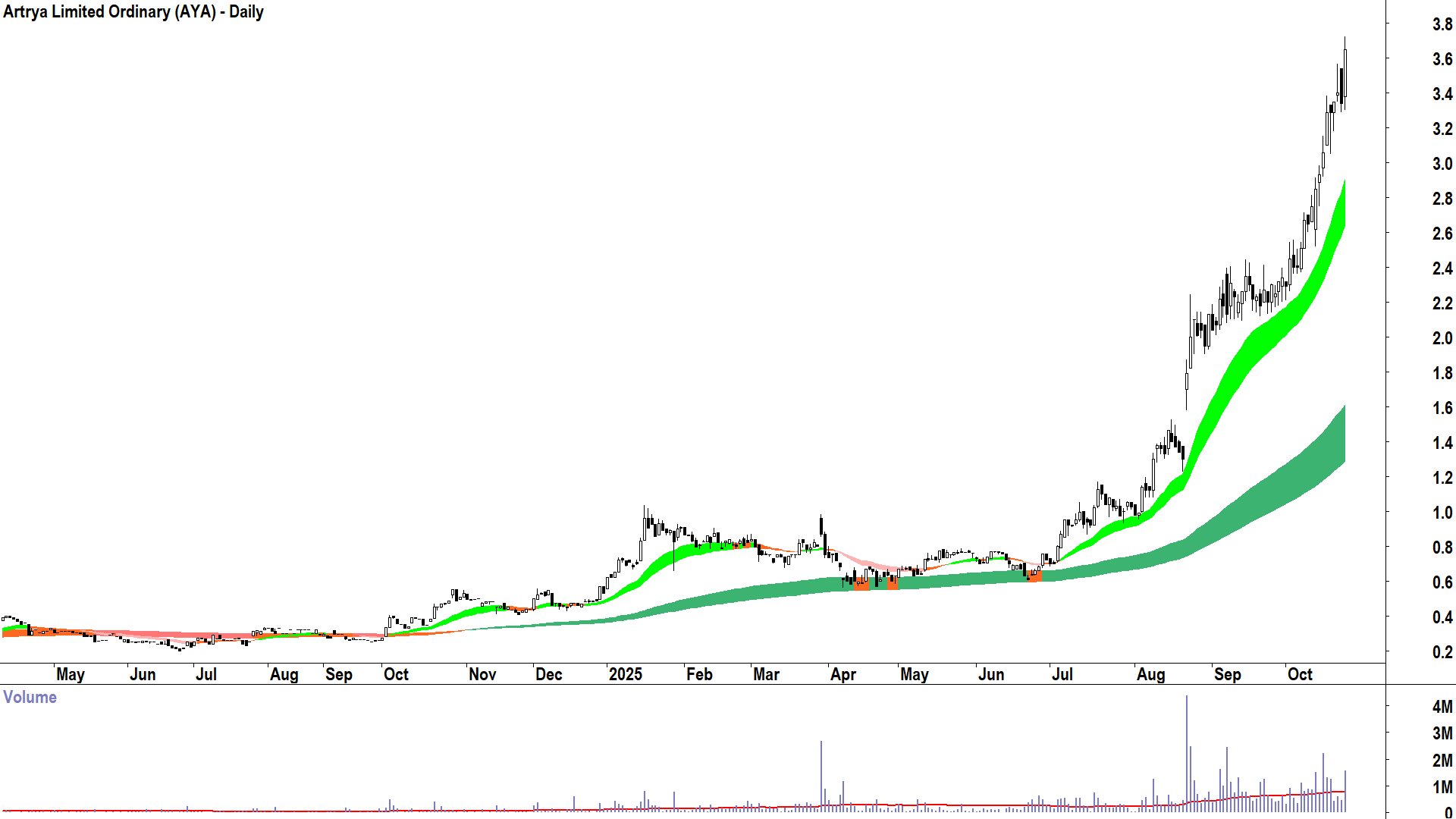 Artrya (ASX-AYA) Daily chart 23 October 2025