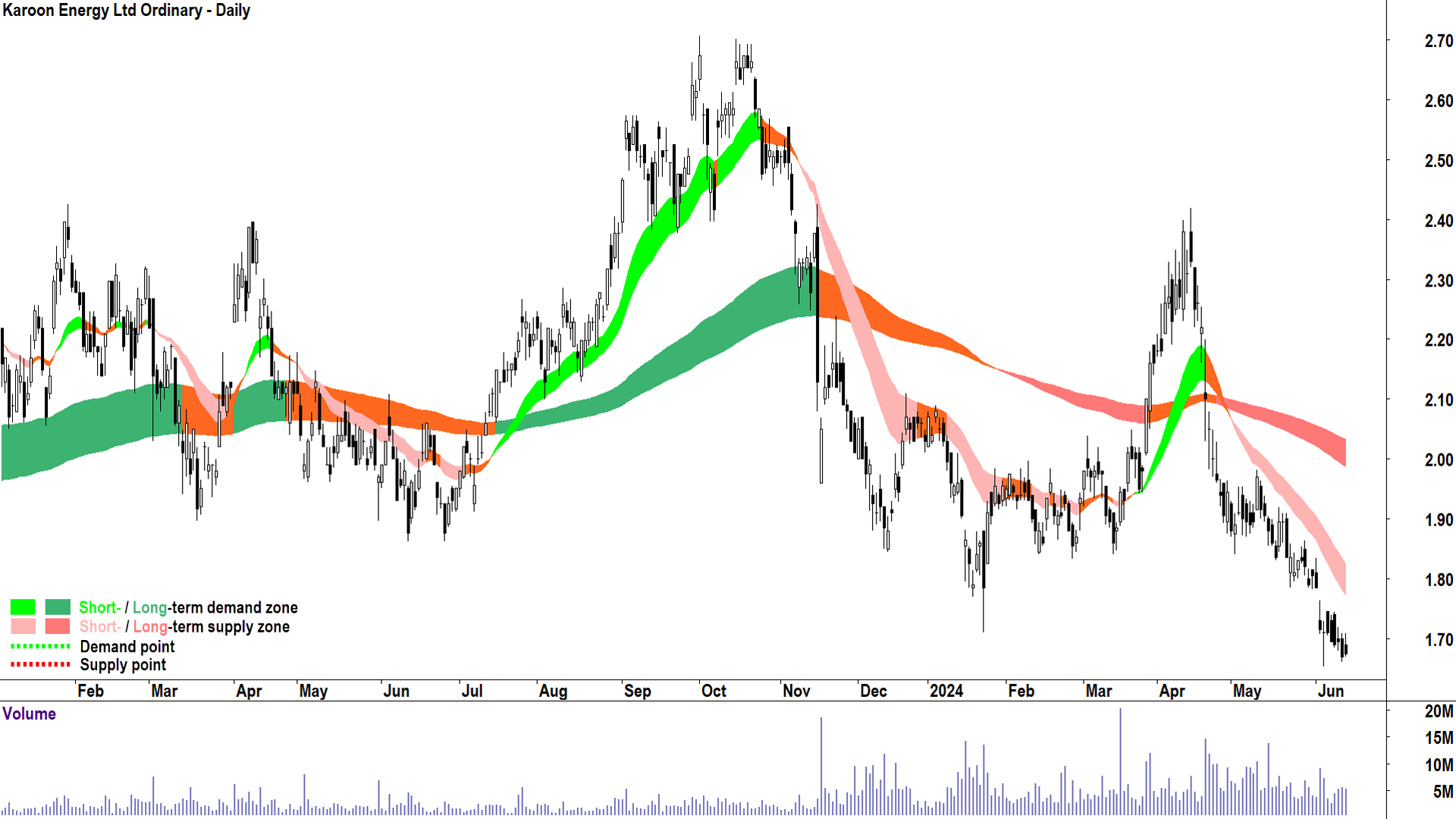 Karoon Energy (ASX-KAR) chart 14 June 2024
