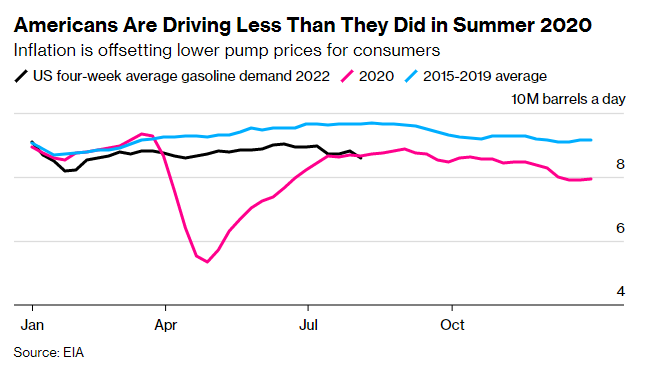 US gasoline demand