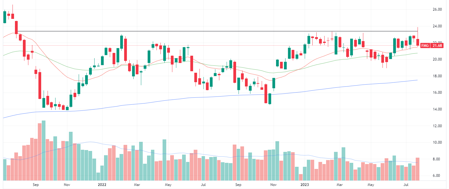 Fortescue weekly chart