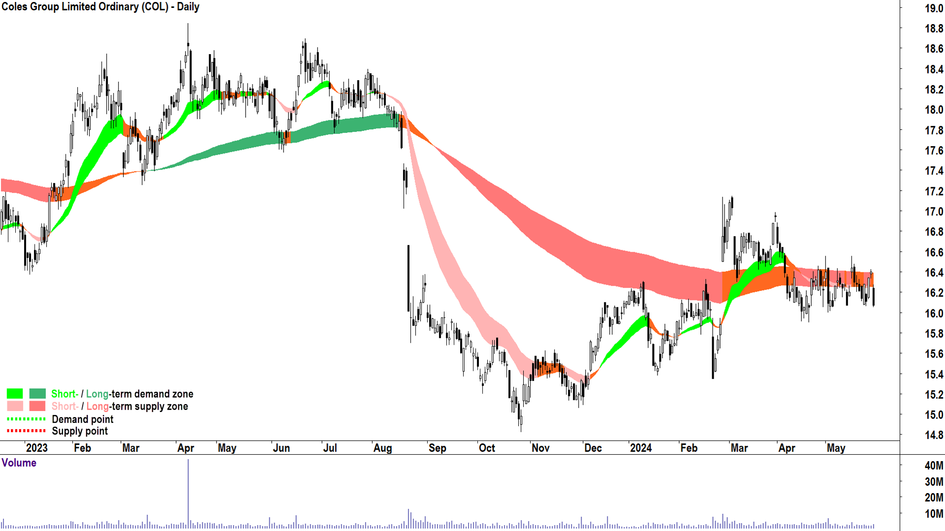 Coles Group (ASX-COL) chart 29 May 2024
