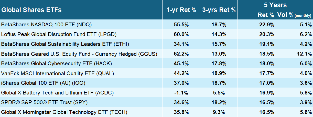 Top 10 Global share ETFs over 5-years
