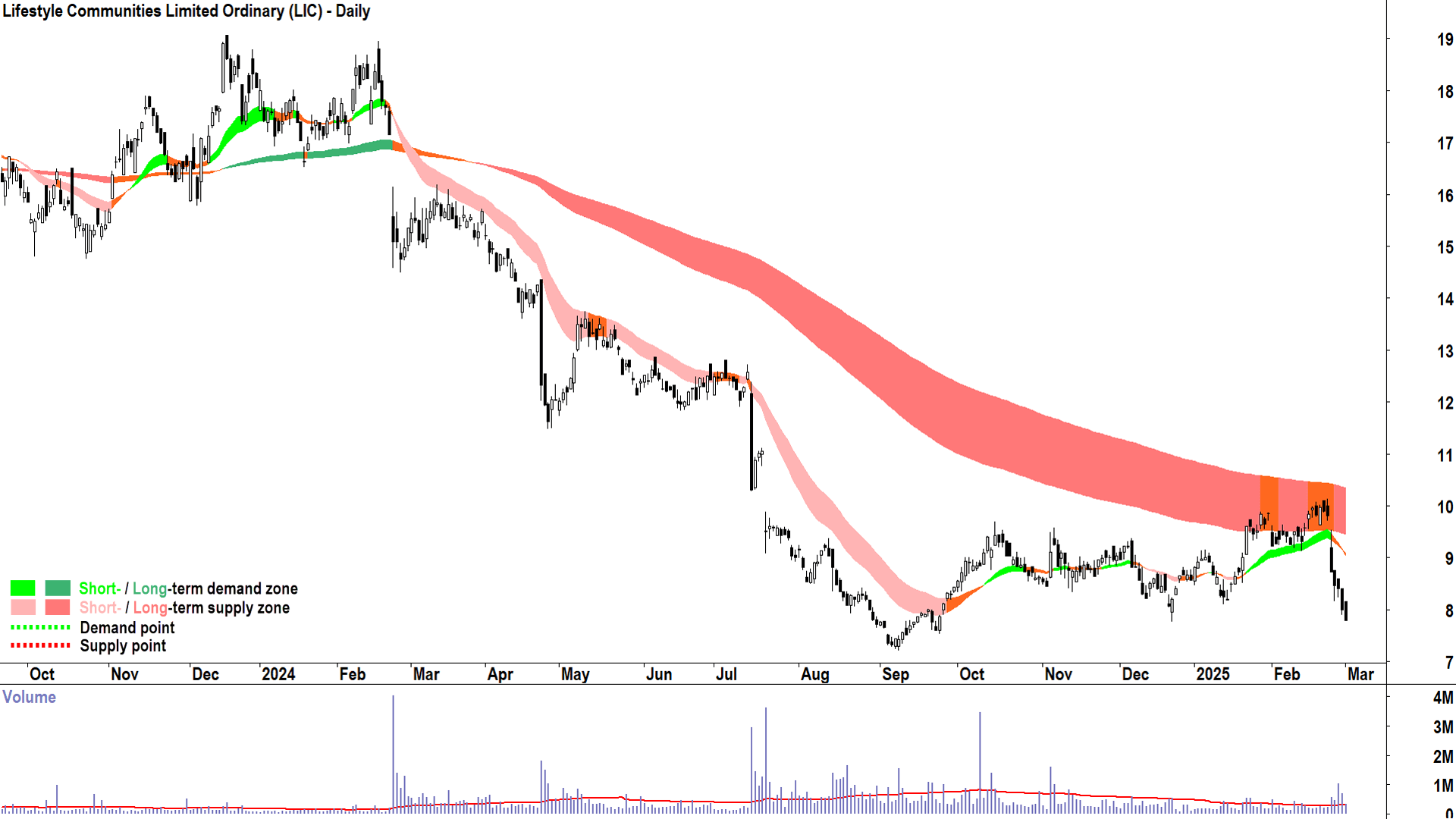 Lifestyle Communities (ASX-LIC) daily chart 3 March 2025
