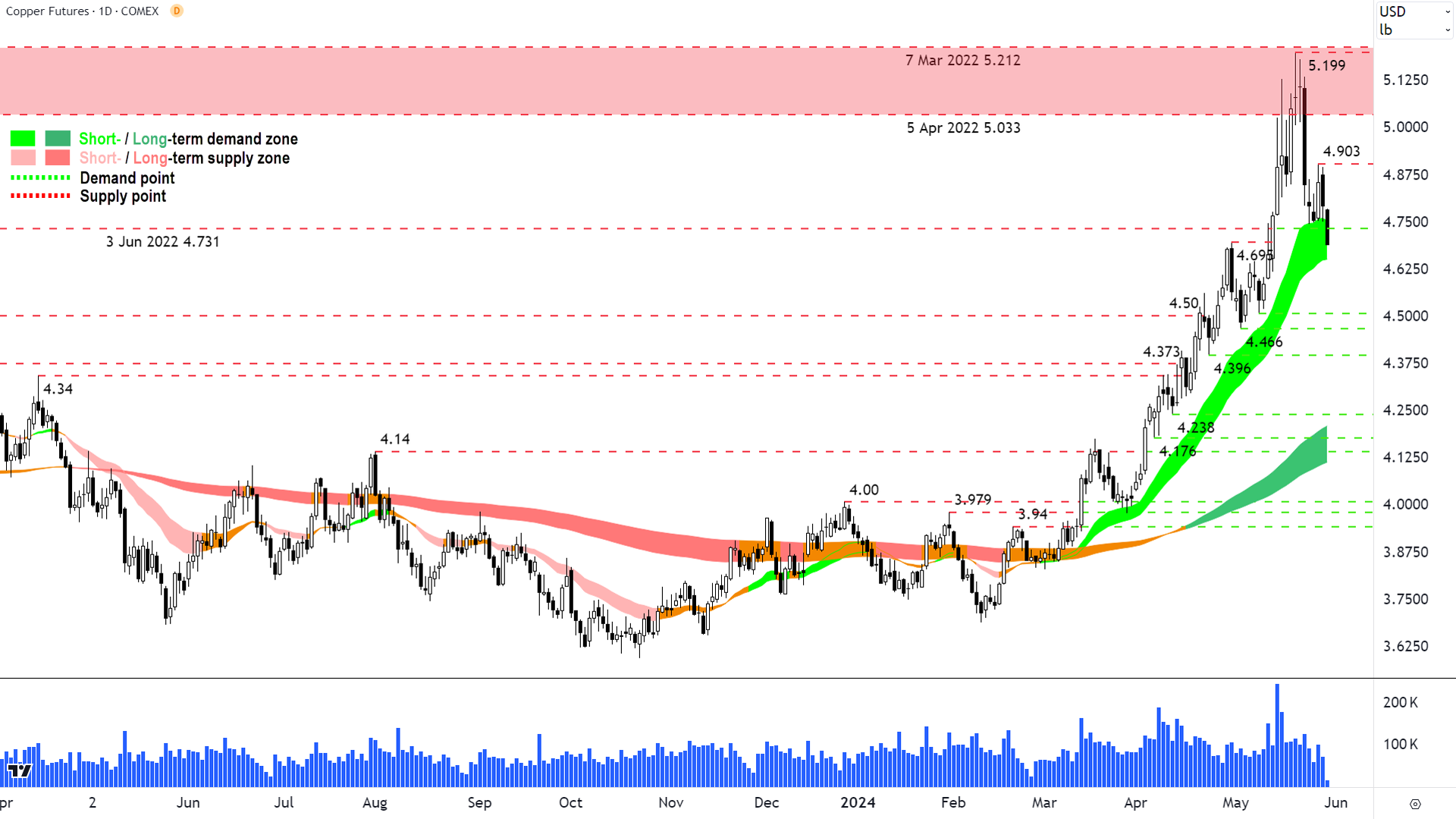 High Grade Copper Futures COMEX chart 30 May 2024