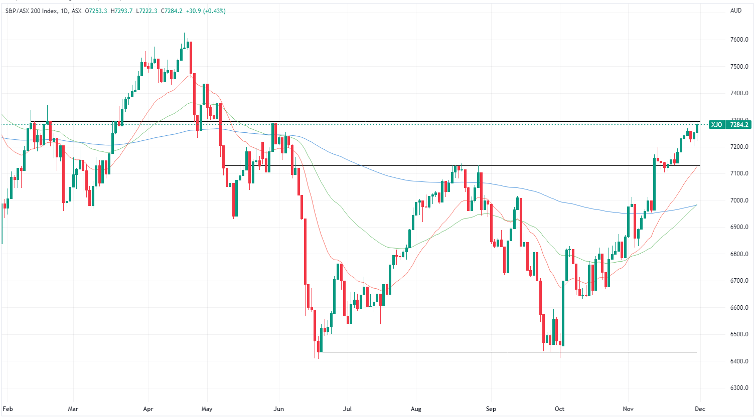 XJO chart