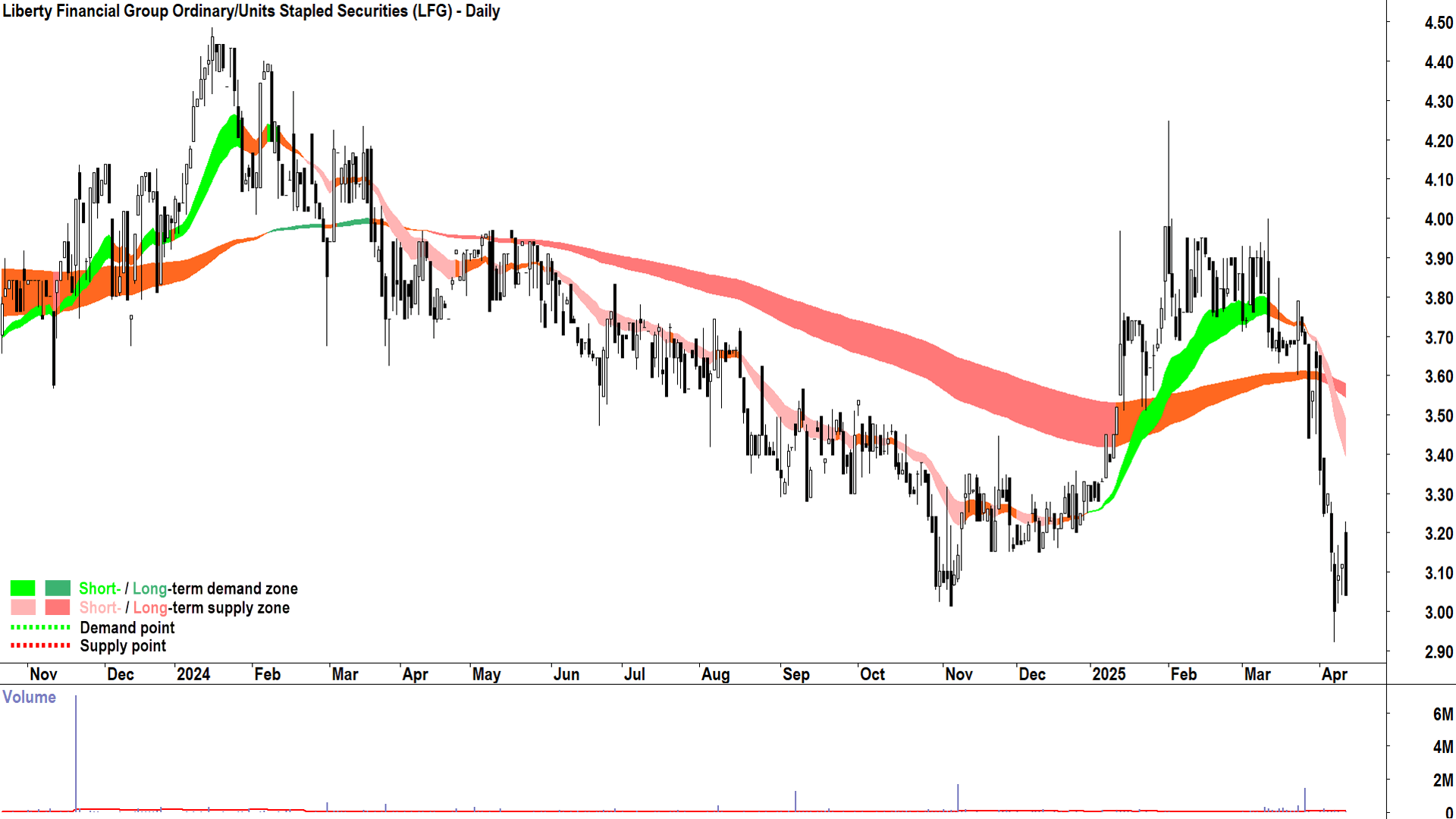 Liberty Financial Group (ASX-LFG) daily chart 10 April 2025