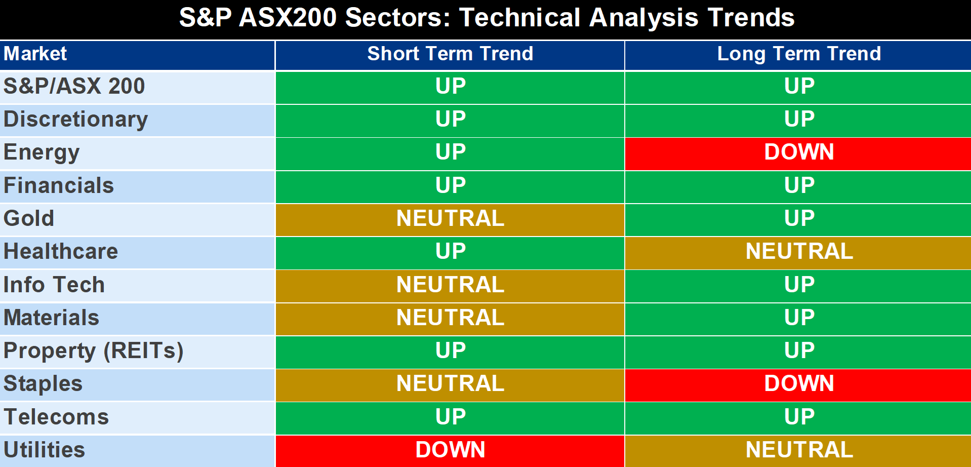 ASX Sectors Technical Analysis Trends 12 Jan 2024