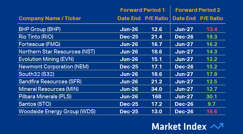 ASX 200 PE Resources 43 2025