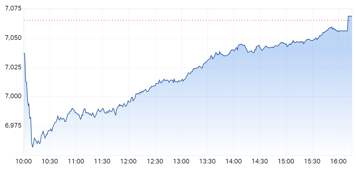 Evening wrap asx 200 claws back losses pilbara minerals rallies 6 