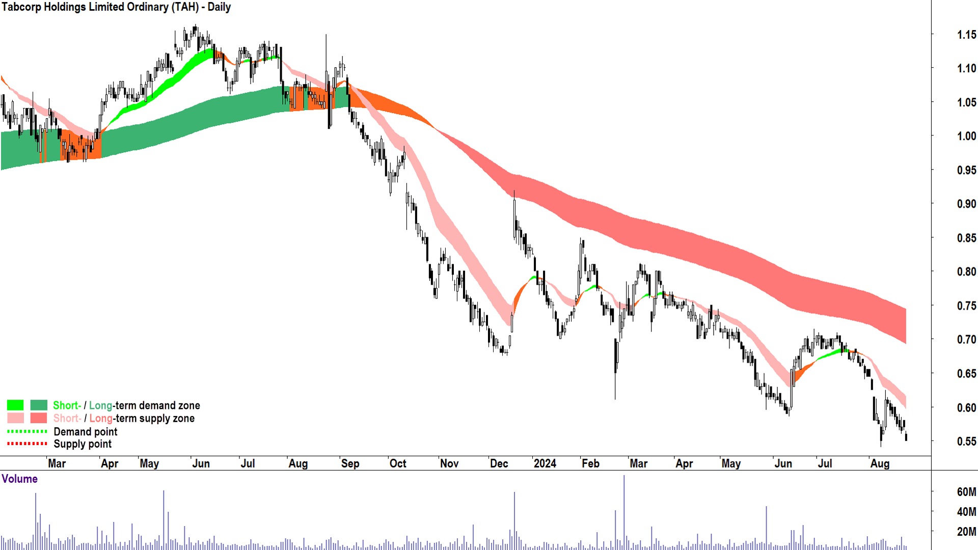 Tabcorp (ASX-TAH) chart 23 August 2024