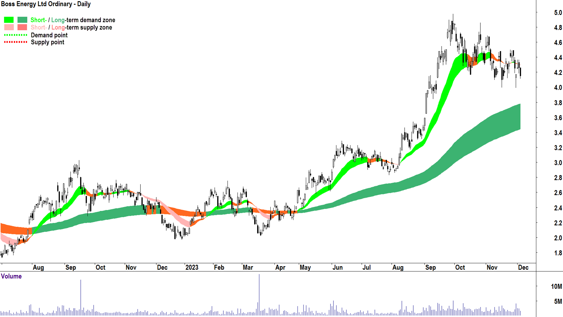 boss energy chart asx-boe