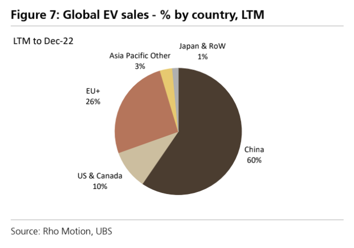 UBS lithium pie chart EV sales by country
