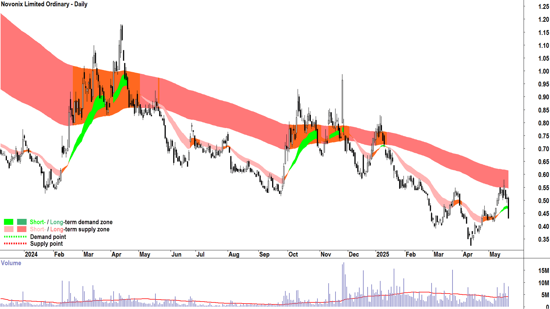 Novonix (ASX-NVX) daily chart 21 May 2025