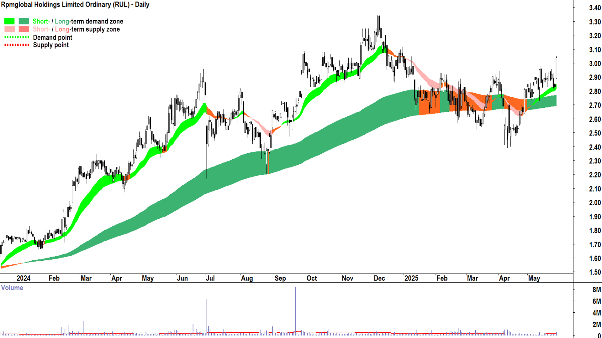 Rpmglobal (ASX-RUL) daily chart 28 May 2025