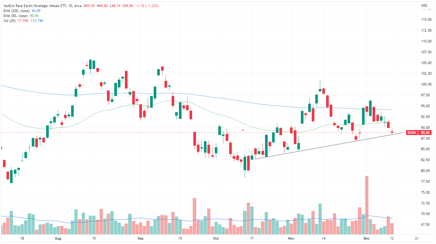 Rare Earths ETF