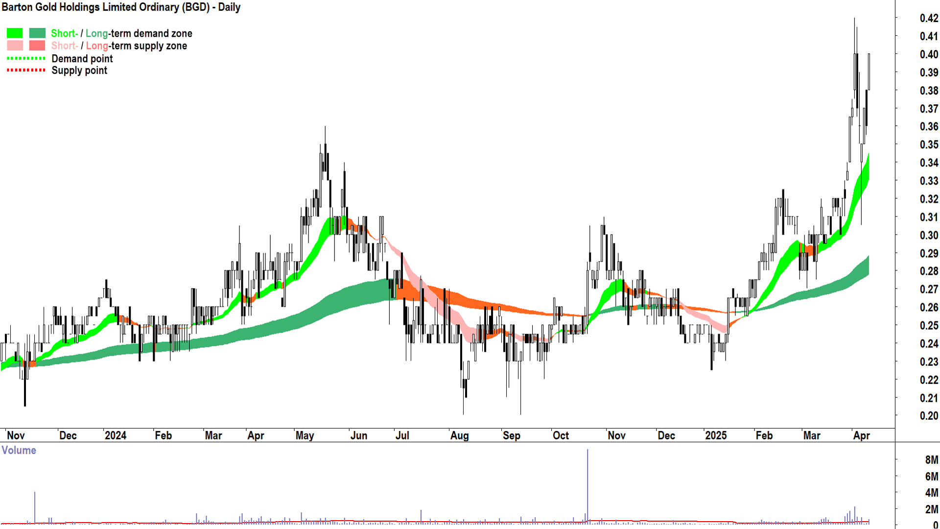 Barton Gold (ASX-BGD) daily chart 10 April 2025