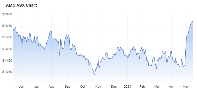 Amcor 12-month chart