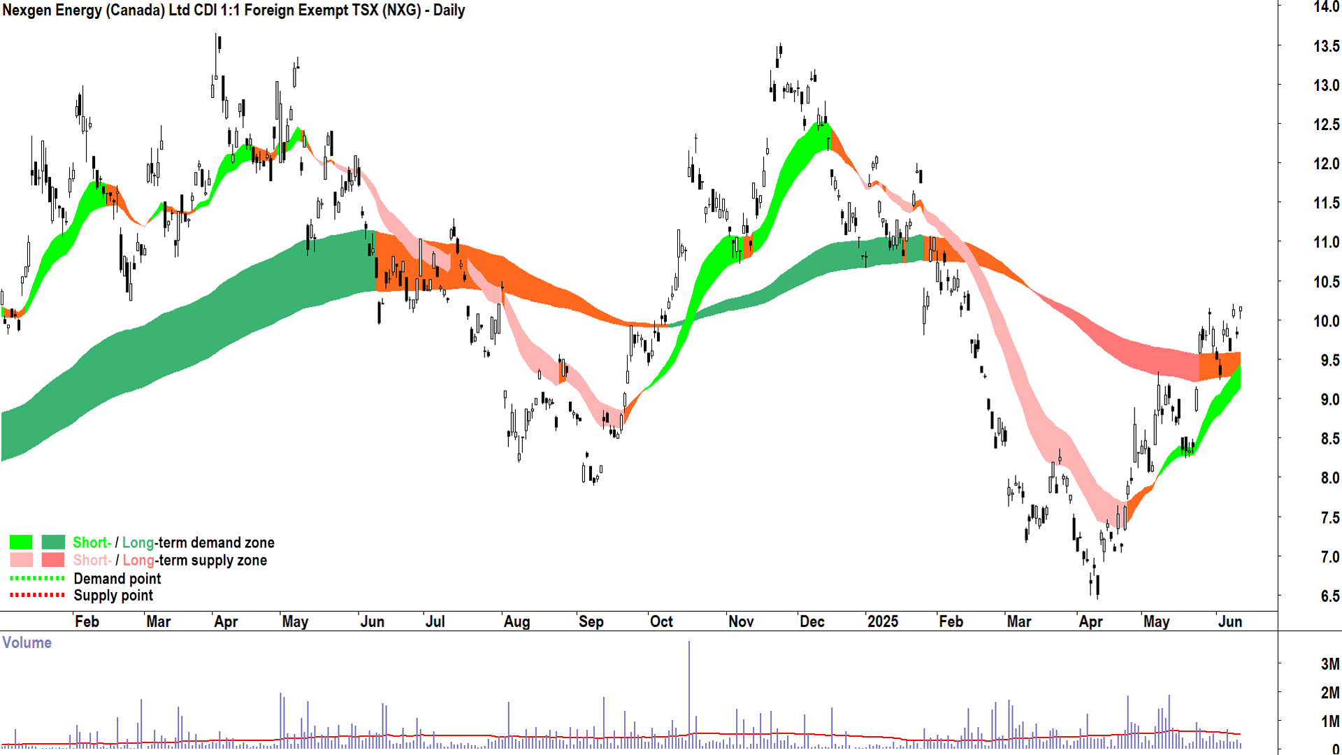 Nexgen Energy (ASX-NXG) daily chart 12 June 2025