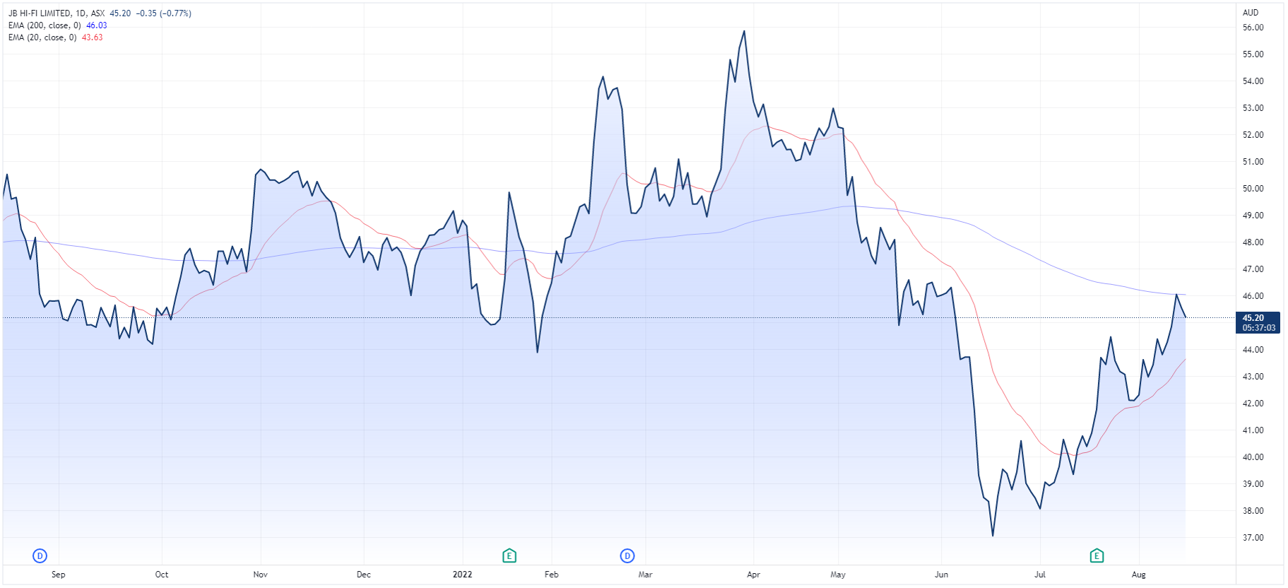 JB Hi-Fi share price chart