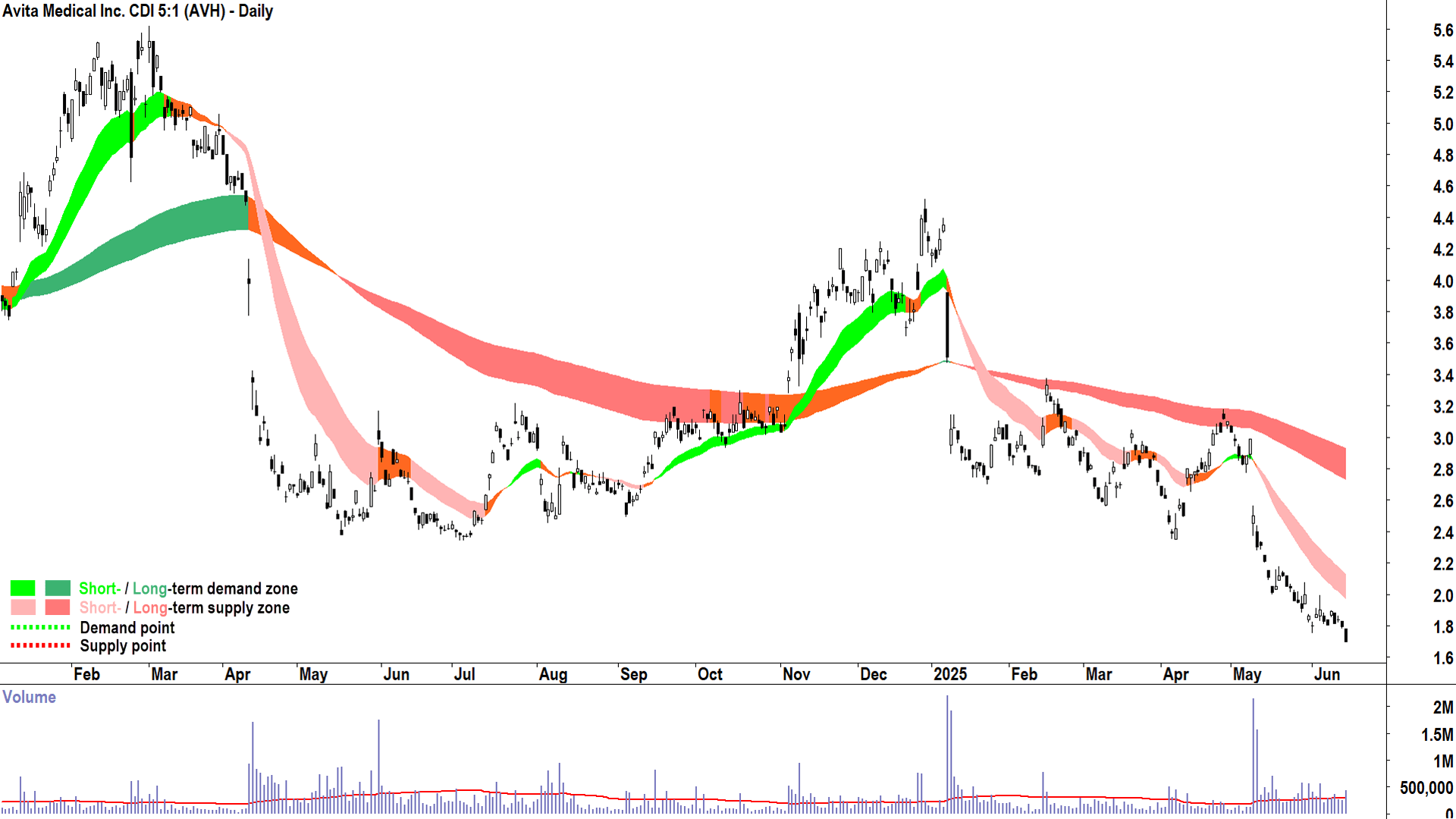 Avita Medical (ASX-AVH) daily chart 16 June 2025