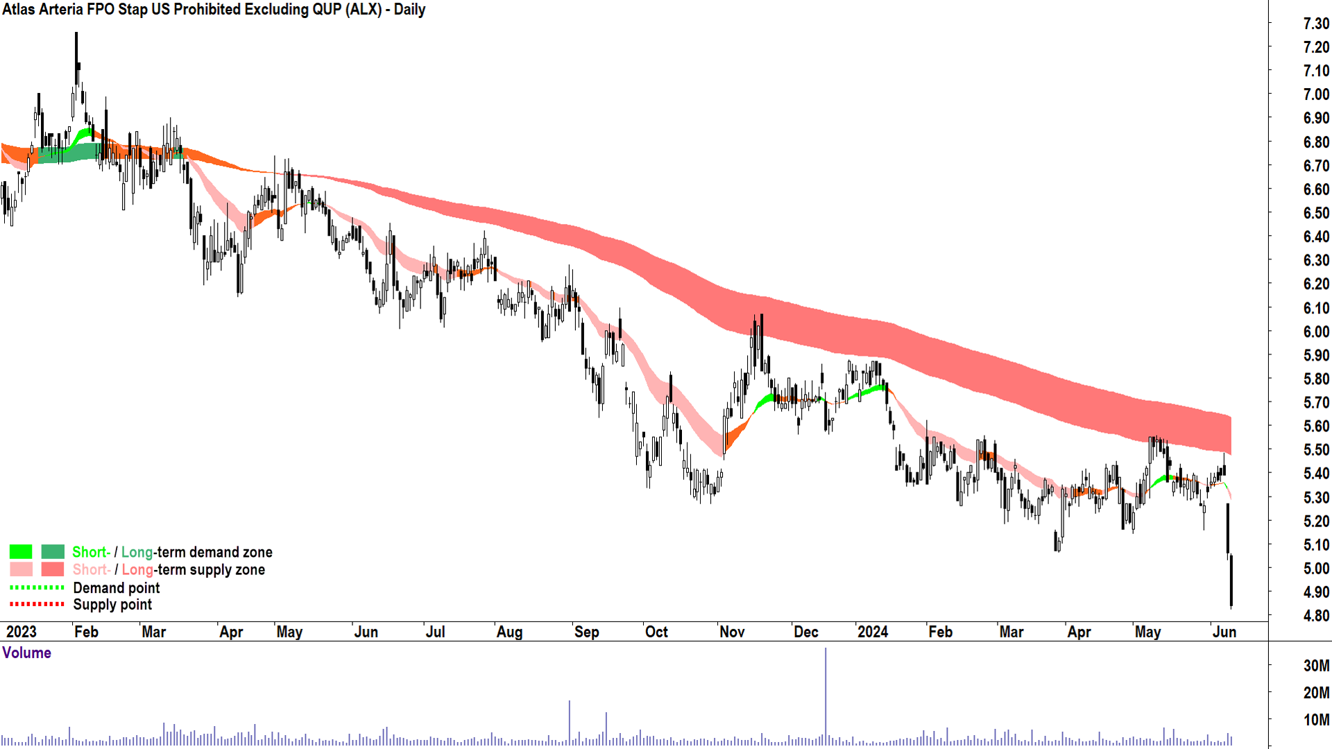Atlas Arteria (ASX-ALX) chart 12 June 2024