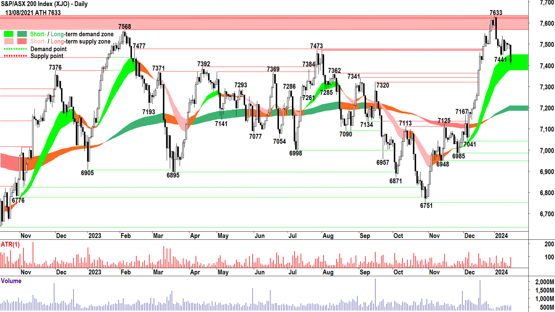 S&P ASX 200 chart XJO 16 January 2024