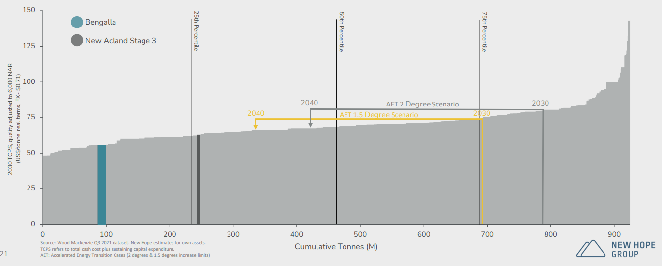 New Hope Global Cost Curve