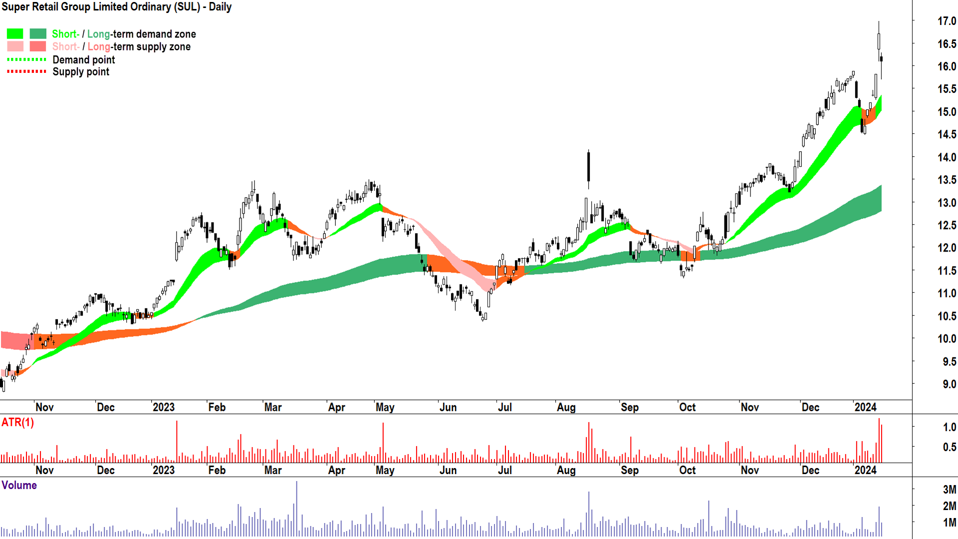 Super Retail Group chart ASX-SUL 16 January 2024