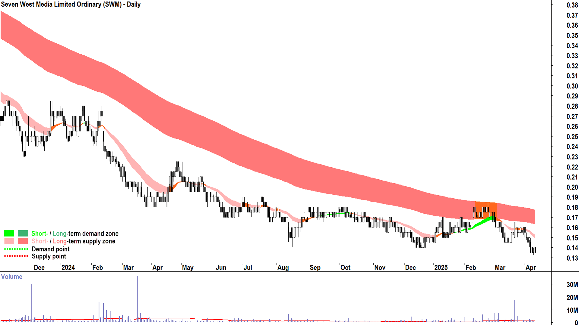 Seven West Media (ASX-SWM) daily chart 10 April 2025