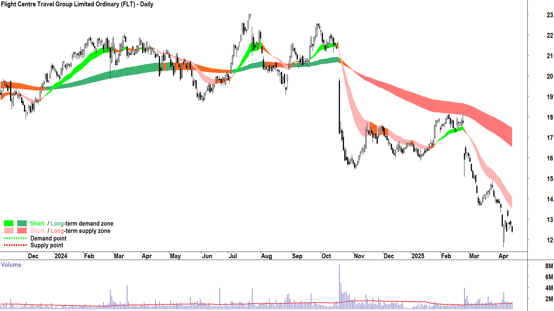 Flight Centre Travel Group (ASX-FLT) daily chart 15 April 2025